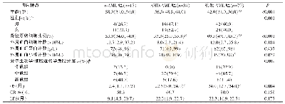 《表1 119例AML患者的部分临床特点[n(%)/M(Q1,Q3)]》