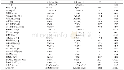 表1 各组患者基线资料水平[x±s/n(%)/M(P25,P75)]
