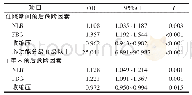 表6 STEMI不良预后危险因素