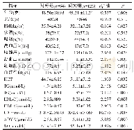 表1 研究组与对照组临床指标及血清学指标比较[±s/n(%)]