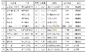附表改革开放时期(1980～2017)中国的大规模通史出版情况