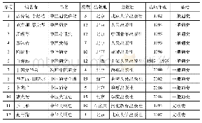 《附表改革开放时期(1980～2017)中国的大规模通史出版情况》