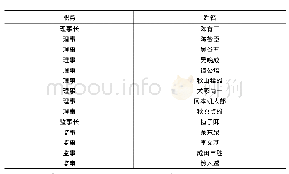 表7 全国商业统制总会广东分会理监事一览表