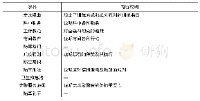 表7 军事科目以及内容一览