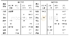 表1 华北铁路沿线部分县城工商行号总数变化表