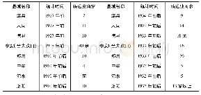 《表2 1937年前滦县、大同等8个铁路沿线县城转运业商家数量变化表》
