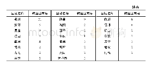 表4 1937年前华北铁路沿线38个县城重要转运商号数统计表