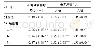 《表1 不同组别大鼠左侧精索静脉内径和睾丸重量的比较 (n=8, ±s)》