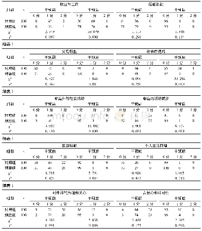 《表1 干预前后两组患者的SDSS各项目评分比较 (n)》