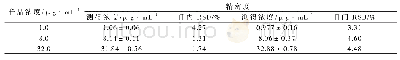 《表2 拉莫三嗪测定方法的精密度 (n=5)》