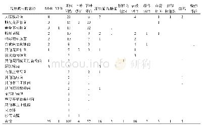 《表4 病原微生物及感染部位分布》