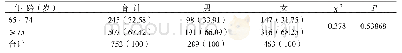 表2 石河子市某小区65岁以上老年居民健康体检人员年龄、性别构成比[n (%) ]