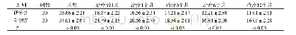 表3 两组患者治疗前后 ODI 评分比较