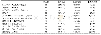 《表2 用人单位对毕业生满意度评价情况[n(%)]》