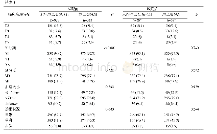 《表1 PSM匹配前后淋巴切除组和未行淋巴切除组患者临床病理资料分布特征[n(%)]》