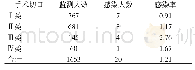 《表1 手术切口类型与手术部位感染率[n(%)]》