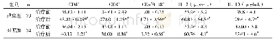 表2 两组患者T淋巴细胞亚群、炎性因子比较（±s)