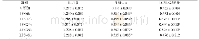 表1 小鼠血清IL-1β、TNF-α及腹腔巨噬细胞LC3-Ⅱ表达水平比较