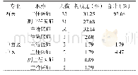 《表2 我院活血化瘀类中成药开方医师结构构成》