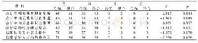 《表6 对《诊断学》学习效果的评价（传统组n=99，混合组n=96)》