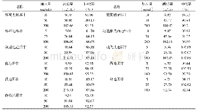 《表4 11种化学成分的加样回收率（n=6)》