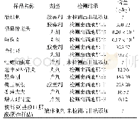 表5 样品检测结果（n=6)