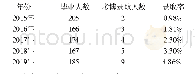 《表1 2015-2019年临床医学专业研究生升学率》