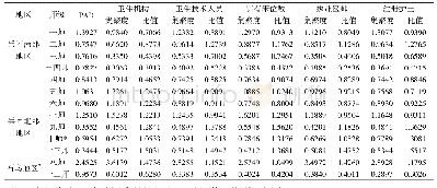 《表4 2017年兵团各区域卫生资源集聚度》