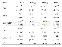 表4 回归分析结果表：企业环保投资与财务绩效相关性研究——以煤炭行业为例