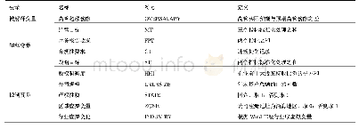 《表1 变量定义表：公司内部控制对公司高管薪酬的影响》