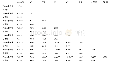 表3 变量相关性分析：公司内部控制对公司高管薪酬的影响