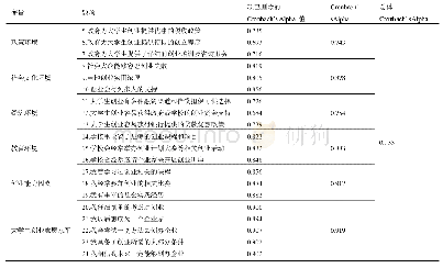 《表2 变量信度分析：大学生创业意愿的影响因素研究——来自辽宁工程技术大学的实证数据》