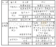 《表1 融资融券风险评估指标》