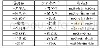 表3 普通话、崇左粤语、越南语量词使用比较