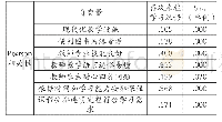 《表2 影响因素相关分析结果表》