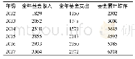 《表7 2011-2016年城乡居保收支状况》