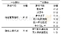 表1 蒙汉双语毕业生就业质量评价体系 (总分100分)