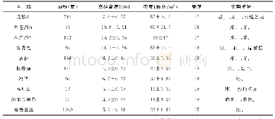 《表1 未治理前沙化草地样地基本情况调查》