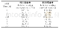 《表2 EMS处理直立型扁蓿豆发芽种子的相对出苗及相对成苗率》