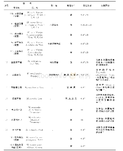 表1 文献记载的我国国产苜蓿属植物种质资源