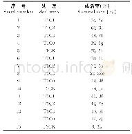 表2 不同的生根粉溶液浓度，以及不同的浸泡时间下的成活率（%）