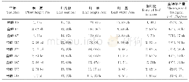 表1 不同品种农艺性状与生物学产量