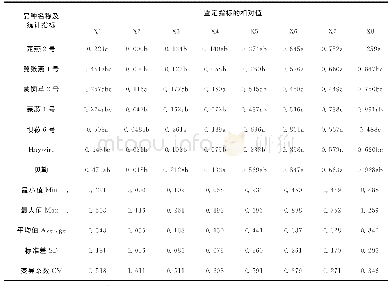 表2 供试燕麦品种萌发期8个鉴定指标的相对值
