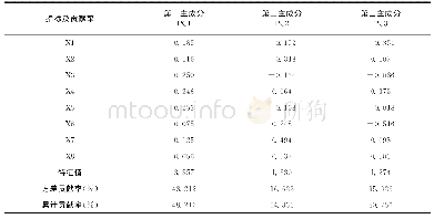 《表3 三个主成分的系数、特征值、方差贡献率及累积贡献率》