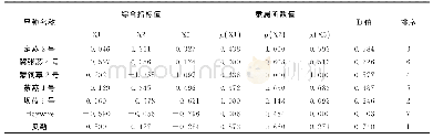 表4 不同燕麦品种综合指标值、隶属函数值、D值及抗旱性排序