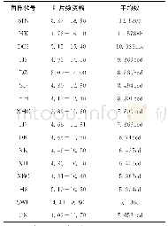 《表3 接种不同种根瘤菌草原3号杂花苜蓿幼苗叶片数变幅》