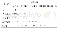 《表2 羊草蛋白质含量与叶绿素含量的相关性分析》