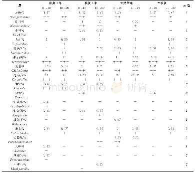 表2 不同恢复方式对非植物寄生线虫种类（属）及优势度