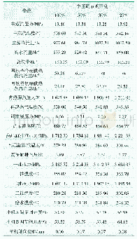 表3 中压调节阀节流供热参数