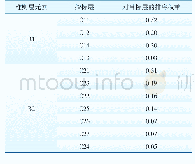 《表5 指标层对准则层B1、B2权重》